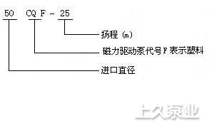 CQF型工程塑料磁力泵